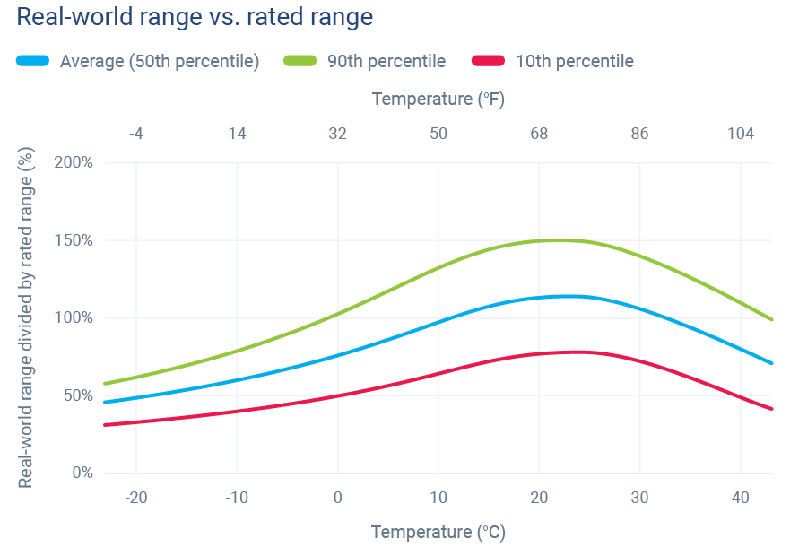To what degree does temperature impact EV range? Geotab
